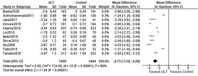 Effect of Urate-Lowering Therapy on the Progression of Kidney Function in Patients With Asymptomatic Hyperuricemia: A Systematic Review and Meta-Analysis